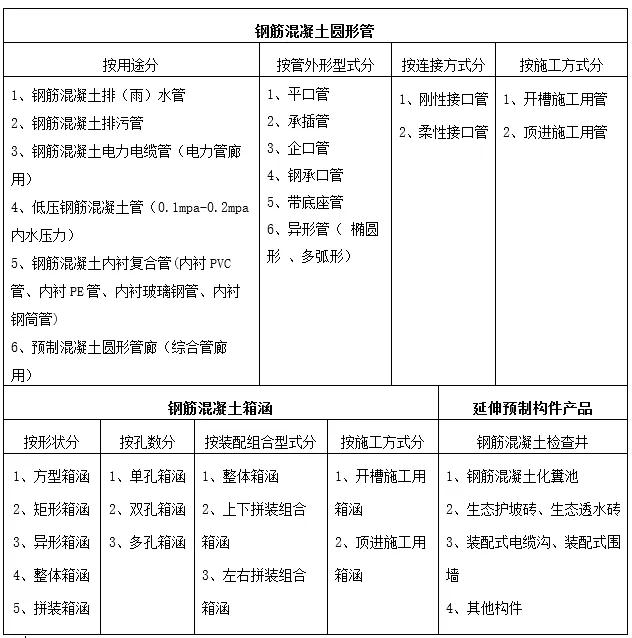 钢筋混凝土管涵及延伸产品表